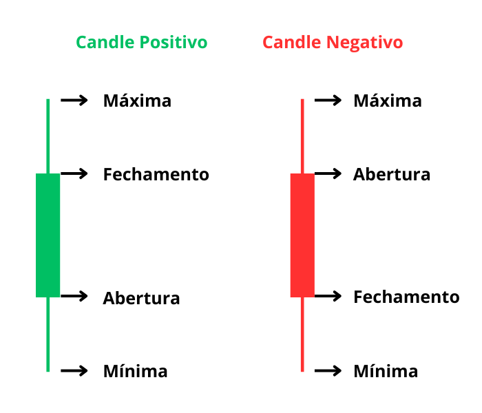 O que é um candle